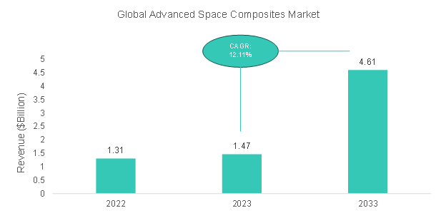 Advanced Space Composites Market